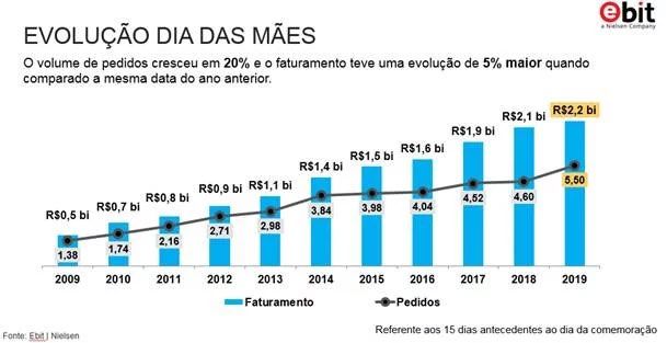 Gráfico de crescimento do E-Commerce em 2019