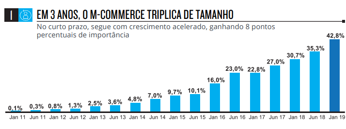 em-3-anos-comercio-eletronico-triplica-de-tamanho-no-brasil